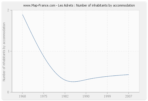 Les Adrets : Number of inhabitants by accommodation